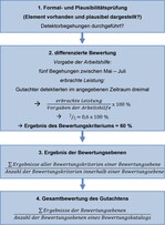 Abb. 2: Durchführung des Prüfverfahrens am Beispiel des Kriteriums „Detektorbegehungen“.Implementation of the testing procedure using the example of the criterion “inspection with bat detector”.