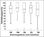 Abb. 4: Erfüllungsgrad der Bewertungsebenen („Mindestanforderung“); n=156.UR = Untersuchungsrahmen, EM = Erfassungsmethoden, KB = Konfliktbewertung, ED = Ergebnisdarstellung, VB = Verbotstatbestände.
Degree of compliance of the evaluation levels (“minimum
requirements”); n = 156. UR = investigation framework, EM = investigation methods, KB = evaluation of conflicts, ED = presentation of the results, VB = prohibitions.