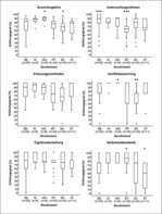 Abb. 5: Erfüllungsgrad des Gesamtergebnisses und der Bewertungsebenen im Ländervergleich.* p<0.05, ** p<0.01, *** p<0.001.Degree of compliance of the overall result and of the evaluation levels comparing the different states.* p < 0.05, ** p < 0.01, *** p < 0.001.