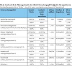 Das Konzept der Eh da-Flächen