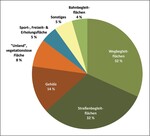 Abb.  4: Verteilung der Eh da-Kategorien. Quelle: RLP Agro-Science.<br/ >
Distribution of “Eh da”- categories. Source: RLP AgroScience.
