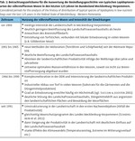 Bestandsdynamik von Moor-Schmetterlingen in Mecklenburg-Vorpommern über 125 Jahre