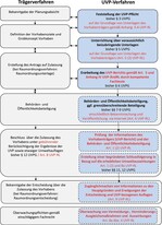 Abb. 1: Verfahrensablauf eines Zulassungsverfahrens mit UVP nach der neuen UVP-RL (Änderungen/Ergänzungen aufgrund der UVP-ÄndRL sind in roter Schrift dargestellt).Process sequence of an approval procedure including EIA according to the new EIA Directive (Changes due to the amended EIA Directive are shown in red).