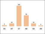 Abb. 8: Zeitliche Verteilung der beobachteten Individuen (A = erste Monatshälfte, E = zweite Monatshälfte).Temporal distribution of the individuals observed (A = first half of the month, E = second half of the month).