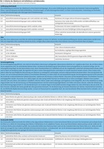 Naturschutzfachliche Bewertung von Flurneuordnungen und Meliorationen