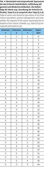 Naturschutzfachliche Bewertung von Flurneuordnungen und Meliorationen