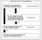 Abb. 1: Schema des Ablaufs einer Artenschutzprüfung, um die Zugriffsverbote nach § 44 BNatSchG zu prüfen.Scheme showing the procedure of an assessment of species protection in order to assess the prohibitions according to § 44 of the Federal Nature Conservation Act.