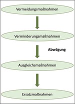 Abb. 1: Die Kaskade und ihre Arbeitsschritte sind in dieser Reihenfolge zwingend abzuarbeiten (z.B. Vermeidung vor Verminderung) (verändert nach Knoll et al. 2016).The cascade and its working steps have to be worked through mandatorily (Knoll et al. 2016).