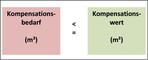 Abb. 5: Gegenüberstellung von Kompensationsbedarf und -wert in Flächeneinheiten (Knoll et al. 2016).Comparison of compensation requirements and value in area units (Knoll et al. 2016).