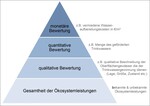 Abb. 1: Bewertung von Ökosystemleistungen (nach TEEB 2008; verkürzt, eigene Übersetzung; vgl. Naturkapital Deutschland 2012).Evaluation of ecosystem services (based on TEEB 2008; shortened, own translation; compare ‘Naturkapital Deutschland 2012’).