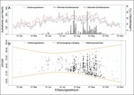 Abb. 4: Ein typisches jahres- und nachtzeitliches (sowie temperaturspezifisches) Erfassungsprofil von Fledermäusen.<br />Typical mapping profile of bats in the course of the year and in the course of the night (as well as depending on temperature).