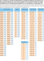 Abschaltzeiten für Windkraftanlagen zur Reduzierung von Vogelkollisionen