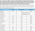 Abschaltzeiten für Windkraftanlagen zur Reduzierung von Vogelkollisionen