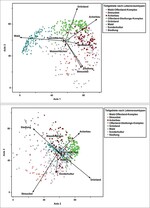 Abb. 2: Ordinationsdiagramm (Hauptkomponentenanalyse): Die mit den Hauptkomponenten korrelierten Habitatvariablen sind als Faktoren dargestellt. Die Untersuchungsgebiete (n=537) sind als Symbole, verschlüsselt nach den ermittelten Hauptlebensraumtypen, wiedergegeben.