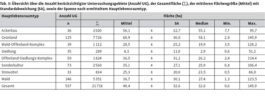 ArtenArealKurven für Brutvögel in Hauptlebensraumtypen