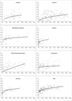 Abb. 7: Arten-Areal-Kurven der Brutvögel für die ermittelten Hauptlebensraumtypen Südwestdeutschlands. Auf der Abszisse ist die Fläche in Hektar (ha), auf der Ordinate die Artenzahl (S) aufgetragen.