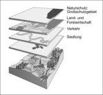 Abb. 2: Raumnutzungskonkurrenzen am Beispiel eines Großschutzgebiets.