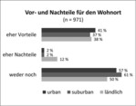 Abb. 3: Vor- und Nachteile des Biosphärenreservats Bliesgau für den Wohnort, differenziert nach Siedlungstypen.Quelle: Eigene Erhebung des Lehrgebiets Stadtsoziologie der TU Kaiserslautern 2010: „Bevölkerungsstrukturen, Lebensstile und Umweltverhalten“. Baseline-Studie im Biosphärenreservat Bliesgau. Eine quantitative Befragung.