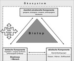 Abb. 1: Beziehungen zwischen Biotop, Biozönose und Ökosystem (nach v. Drachenfels 2010, aufbauend auf Ssymank et al. 1993).