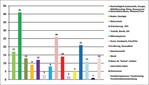 Abb. 3: Verteilung der Themenbereiche bei den Einrichtungen (Anzahl der Einrichtungen n=50).
