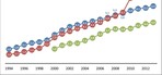 Abb. 3: Entwicklung des ökologischen Landbaus in Deutschland 1998 bis 2013 (eigene Darstellung anhand Daten von BMEL 2015b und Statista 2015).Development of organic farming in Germany 1998 to 2013 (own illustration, using data of BMEL 2015b and Statista 2015)..