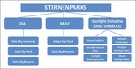Abb. 1: Institutionen und Kategorien von Sternenparks (eigene Darstellung nach Nagyová 2014, Reinboth 2010).Institutions and categories of dark sky parks (own illustration according to Nagyová 2014, Reinboth 2010).