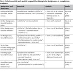 Honorierung ökologischer Leistungen der Forstwirtschaft