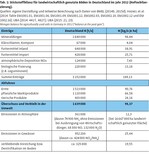 Schutz des Bodens: Stoffliche Probleme auf landwirtschaftlichen Flächen in Deutschland
