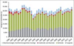 Abb. 6: Absatz an Wirkstoffen in t/a in Deutschland von 1980 bis 2014 (ohne inerte Gase zum Vorratsschutz)Quelle: eigene Darstellung nach Daten von Eurostat (2014) und BVL, Absatz an Pflanzenschutzmitteln in der Bundesrepublik Deutschland, 2009 bis 2014.
<br/ >Sell of substances in t/a in Germany between 1980 and 2014 (without inert gases for the protection of stocks).
