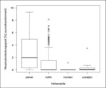Abb. 6: Neophyten-Deckungsgrad (%, quadratwurzeltransformiert) in den vier Höhenstufen planar, kollin, montan und subalpin.