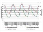 Abb. 5: Luftströmungsgeschwindigkeit und Temperaturen an einem Kaltluftaustritt im Untertal im Juli 2010. Während die Strömungsgeschwindigkeit an den Gang der Umgebungstemperatur gekoppelt ist, zeigt die Temperatur der ausströmenden Luft einen konstanten Verlauf knapp über dem Gefrierpunkt.