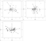 Abb. 4: Die Aufnahmeflächen der extensiven Goldhaferwiesen (Dreiecke) trennen sich vom Dauergrünland der Schweiz (Kreise) entlang eines schwachen Nährstoffgradienten von rechts (Stickstoffzahl N tief) nach links (Stickstoffzahl N hoch). Zudem heben sich wenige Aufnahmeflächen der extensiv bewirtschafteten Goldhaferwiesen im rechten Teil der Grafik durch erhöhte Kontinentalitätszahlen (K) von allen übrigen Aufnahmeflächen ab. Die Umweltvariablen sind als Pfeile angezeigt.<BR>
Abb. 5: Die Artenzusammensetzung der extensiv bewirtschafteten Kammgrasweiden (Dreiecke) ist ähnlich derjenigen des durchschnittlichen Dauergrünlands der Schweiz (Kreise). Die Aufnahmeflächen der extensiven Kammgrasweiden trennen sich vom Dauergrünland der Schweiz jedoch entlang eines graduellen Nährstoffgradienten von rechts (Stickstoffzahl N tief) nach links (Stickstoffzahl N hoch). Die Umweltvariablen sind als Pfeile angezeigt. <BR>
Abb. 6: Die Aufnahmeflächen der extensiv bewirtschafteten Halbtrockenrasen (Dreiecke) und Glatthaferwiesen (Diamanten) trennen sich vom durchschnittlichen Dauergrünland der Schweiz (Kreise) entlang eines Nährstoffgradienten von links (Stickstoffzahl N tief) nach rechts (Stickstoffzahl N hoch). Die Umweltvariablen sind als Pfeile angezeigt.