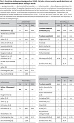 Raumnutzung des Libellen-Schmetterlingshafts nördlich der Alpen