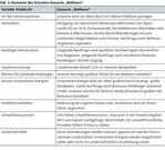 Partizipative Szenarien als Erfolgsmodell für eine integrierte Entwicklung?