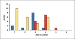Abb. 3: Beispiele für punktuelle Neuansiedlungen von Bachmuscheln und die Verteilung der Tiere in Altersklassen.
<br/ >
Examples for isolated new settlement of thick shelled river mussels and the age distribution of specimens.