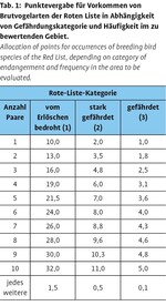 Kritische Anmerkungen zum niedersächsischen Bewertungsverfahren für Vogelbrutgebiete