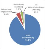 Abb.  2: Anteil der Waldflächen mit Nutzungseinschränkungen in Prozent (Datenquelle: BWI³, https://bwi.info/).