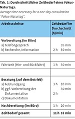 Fokus-Naturtag – einzelbetriebliche Naturschutzberatung für landwirtschaftliche Betriebe
