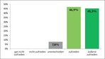 Abb. 3: „Wie zufrieden waren Sie mit der Methodik des Fokus-Naturtags?“ (n=65).
<br /> „How satisfied have you been with the methodology of Fokus-Naturtag?” (n=65). Legend: very dissatisfied; somewhat dissatisfied; neither satisfied nor dissatisfied; somewhat satisfied; very satisfied.