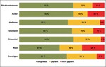 Abb. 5: Umsetzungsquoten der Naturschutzmaßnahmen nach Maßnahmentyp (n=65 Betriebe; Maßnahmenzahl=677).<br />
Implementation rates of nature conservation measures, distributed by type of measurement (n=65 (farms); number of measures=677). Legend: Structural elements: field; farm; pasture; meadow orchard; forest; other; implemented; implementation planned; not planned.