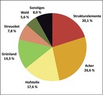 Abb. 4: Verteilung der Beratungsthemen (n=65 Betriebe; Maßnahmenzahl=677).<br />
Distribution of consultation themes (n=65 (farms); number of measures=677). Legend: Structural elements: field; farm; pasture; meadow orchard; forest; other.