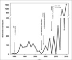 Abb. 8: Populationsdynamik (Anzahl blühender Individuen) über den gesamten Zeitraum 1989 bis 2015 und erstes (bzw. einziges) Jahr bestimmter Naturschutzmaßnahmen. Die Nachmahd im Herbst wird seit 2008 jedes Jahr durchgeführt.<br /> Population dynamics (number of flowering individuals) over the complete period 1989 to 2015, and first (resp. only) year of certain nature conservation measures. The after-mowing in autumn has been conducted every year from 2008 onwards.