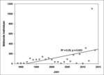 Abb. 9: Hoch signifikante (p≤0.01) positive Bestandsentwicklung der Population am ursprünglichen, natürlichen Standort über alle Beobachtungsjahre.<br />
Highly significant (p≤0.01) positive development of the population on its initial natural site over the whole monitoring period.