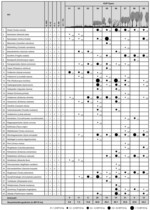Abb. 2: Brutvogelarten auf den verschiedenen KUP-Strukturtypen – mit Angaben zu Dichte (in Brutpaare pro 10  ha) und Gefährdung nach den Roten Listen.BRD = Bundesrepublik Deutschland (Südbeck et al. 2007), HE = Hessen (HGON & VSW 2006), S  =  Sachsen (Rau et al. 1999), BB = Brandenburg (Ryslavy & Mädlow 2008); 1 = vom Aussterben bedroht, 2 = stark gefährdet, 3 = gefährdet, V = Vorwarnliste, + = ungefährdet) sowie der Aufführung im Anhang I der europäischen Vogelschutzrichtlinie (VRL).