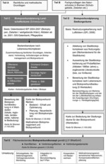 Abb. 1: Aufbau und Struktur der Biotopverbundplanung Bremen.