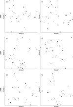Abb. 2: NMDS-Ordinationsdiagramme der faunistischen Artengemeinschaften auf den verschiedenen
Mahdregimen unterworfenen Bereichen der Grünlandbestände, vor (a, c, e) und nach (b, d, f)
dem regulären Mahdtermin in den Jahren 2006 bis 2008. ▲ = reguläre Mahd (Variante A), ❑ = Mahd
jedes zweite Jahr zum regulären Mahdtermin, d.h. im Untersuchungszeitraum Mahd im Jahr 2007
(Variante B), ● = Mulchgang im Spätherbst eines Jahres (Variante C).