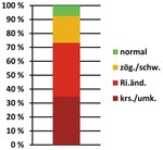 Abb. 4: Anteile aller beobachteten Vögel an den einzelnen Reaktionstypen. Darstellung ohne die unidentifizierten Tiere; N = 213.