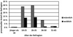 Abb. 1: Altersklassen nach Geschlecht, Prozent satz der Befragten, N = 299.