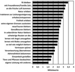 Abb. 2 „Welche Motive spielen für Sie beim Klettern eine besondere Rolle?“ (Wertung: 5 = sehr wichtig, 1 = wenig wichtig) Mittelwerte.