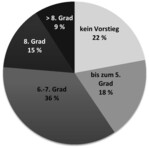 Abb. 3 Leistungsstand nach der UIAA-Skala, Prozentsatz der Befragten, N=299.